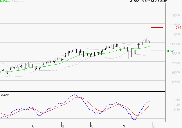 EURONEXT NV : Les signaux haussiers sont intacts