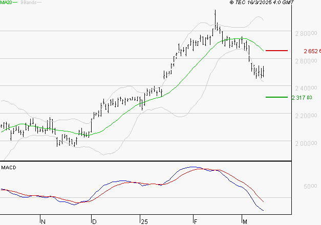 HERMES INTERNATIONAL : La tendance baissière peut reprendre