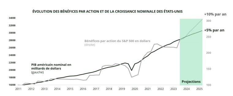 Source : Carmignac, Bloomberg, juillet 2024.