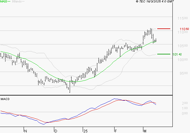 SANOFI : La situation technique est plutôt incertaine