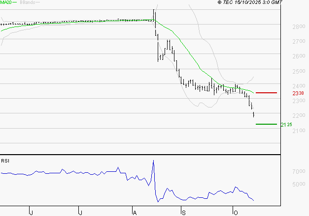 VERALLIA : Surveiller le comportement des cours sur les supports