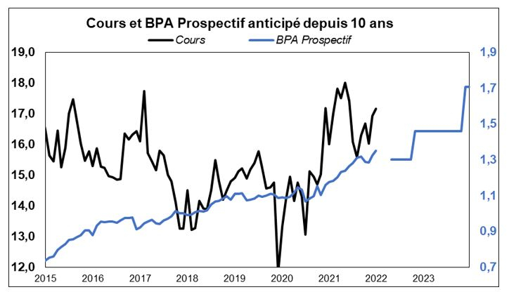 Source : Factset et Valquant Expertyse
