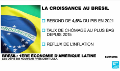 Lula redevient président du Brésil : quels défis économiques l'attendent ?