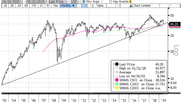 Les actions émergentes sont en train de casser des niveaux de support importants.