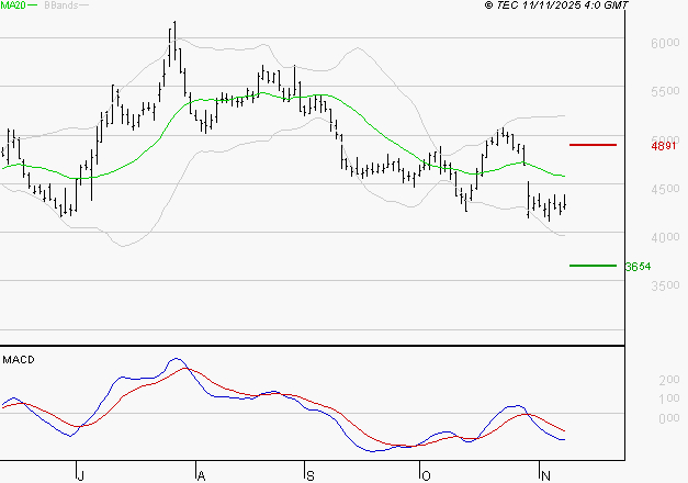 REMY COINTREAU : La tendance baissière peut reprendre