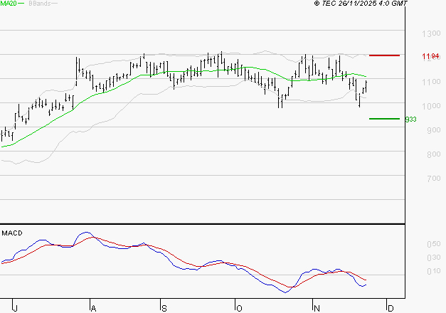 FORVIA SE : La tendance baissière peut reprendre