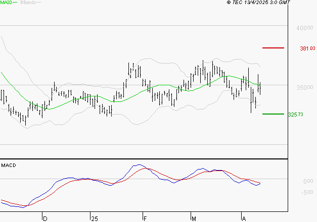 L'OREAL : Sous les résistances, une consolidation est probable