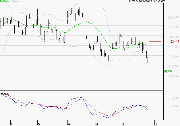 THALES : Sous les résistances, une consolidation est probable