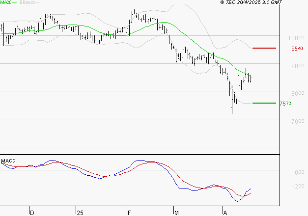 PUBLICIS GROUPE : Attendre un test du support