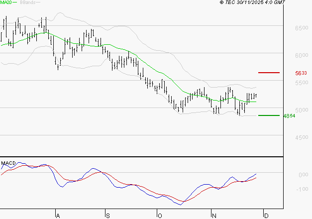 ARKEMA : Peu de risque à moyen terme