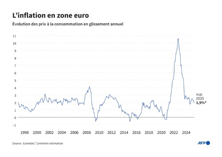 Évolution de l'inflation en zone euro depuis 1997 ( AFP / Sylvie HUSSON )