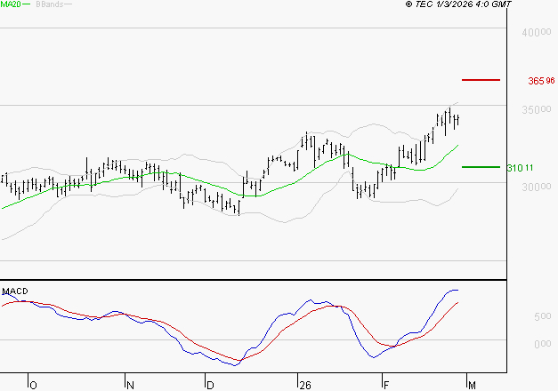 GE AEROSPACE : Les signaux haussiers sont intacts