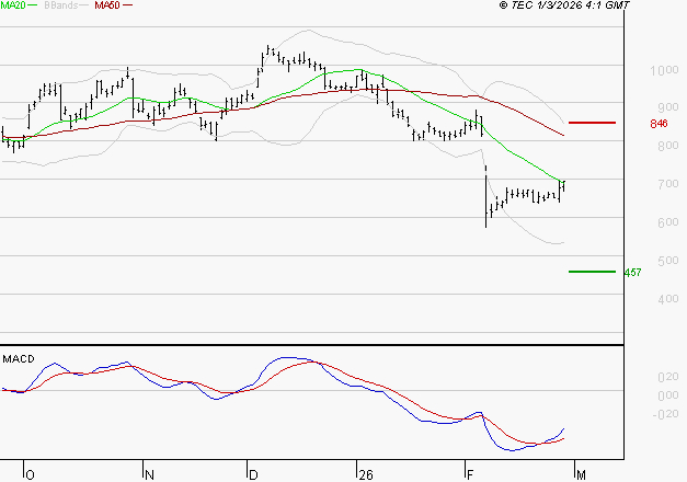 STELLANTIS (Paris) : Attendre un test du support