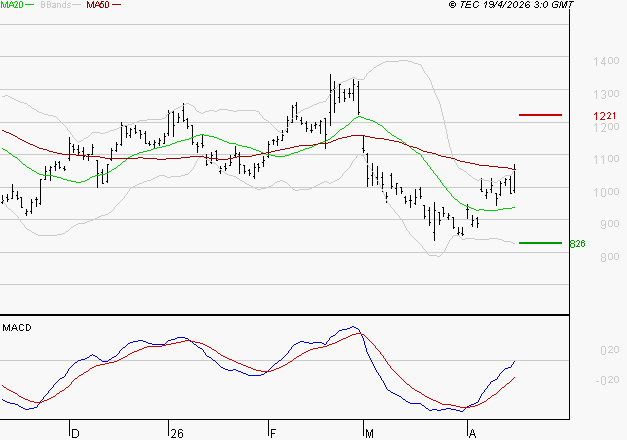 AIR FRANCE-KLM : L'analyse ne suggère pas de baisse à moyen terme