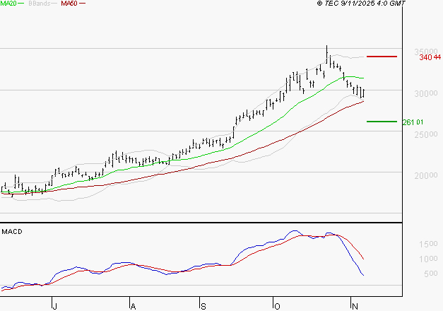 KERING : Une consolidation vers les supports est probable