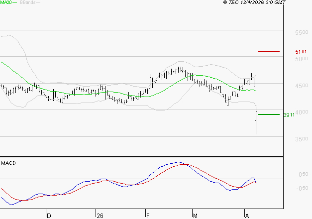 SODEXO SA : Sous les résistances, une consolidation est probable