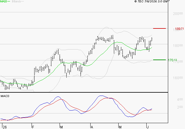 AIR LIQUIDE : Les signaux haussiers sont intacts