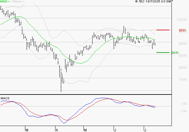 PUBLICIS GROUPE : Sous les résistances, une consolidation est probable