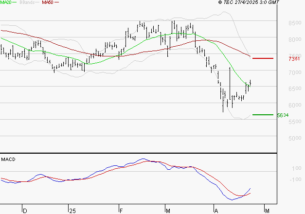 ARKEMA : Retour possible sur les supports