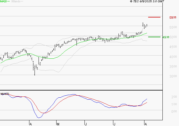 SOCIETE GENERALE : Le mouvement reste haussier