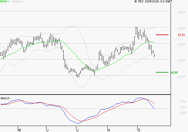 SCHLUMBERGER : Une consolidation vers les supports est probable