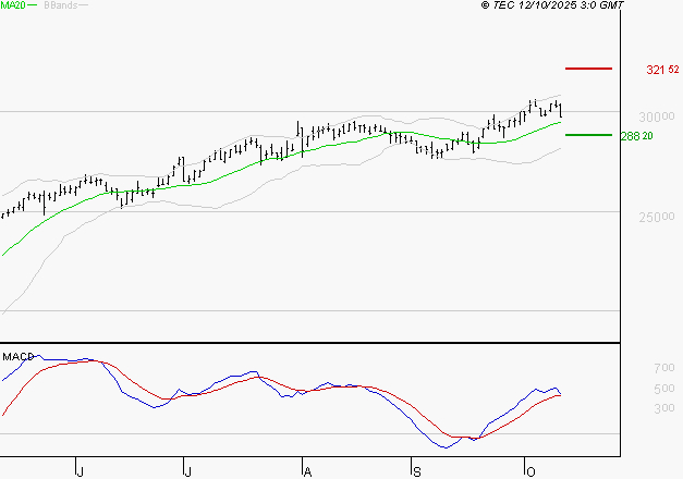 SAFRAN : Les signaux haussiers sont intacts