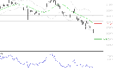 AIRBUS : Surveiller le comportement des cours sur les supports