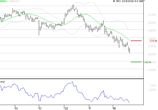 AIRBUS : Surveiller le comportement des cours sur les supports