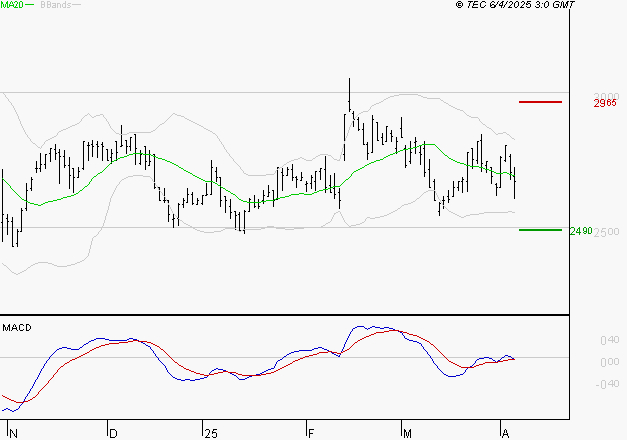 LECTRA : Retour possible sur les supports
