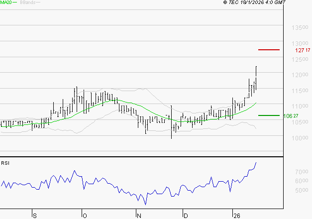 BAINS MER MONACO : Les résistances sont proches