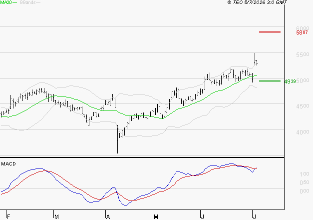 SODEXO SA : Le mouvement reste haussier