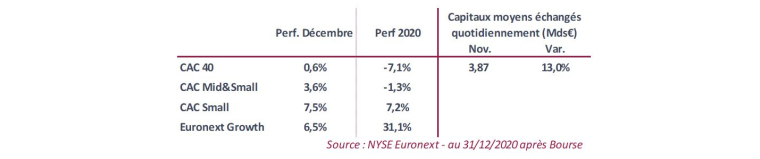 Performances des indices. (source : GreenSome Finance - Nyse Euronext)