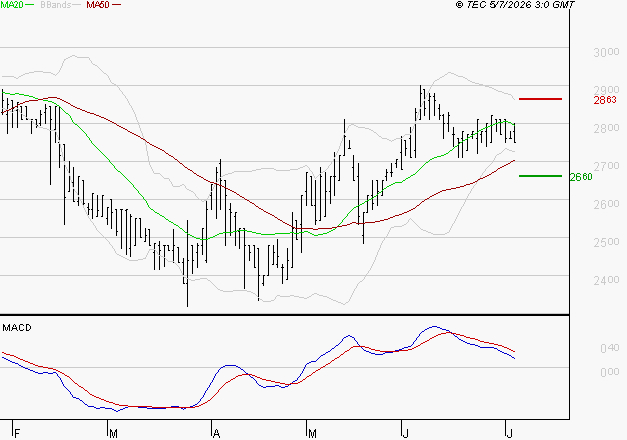 BOIRON SA : La consolidation peut se poursuivre