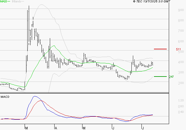 EUTELSAT : Les signaux haussiers sont intacts