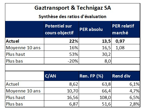 Source : Factset et Phiadvisor Valquant