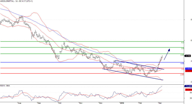 L'analyse graphique d'Arcelormittal. (© Trading Central)