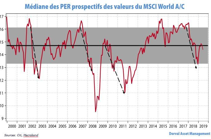 Graphique 4 (Source : Citi, Macrobonds)