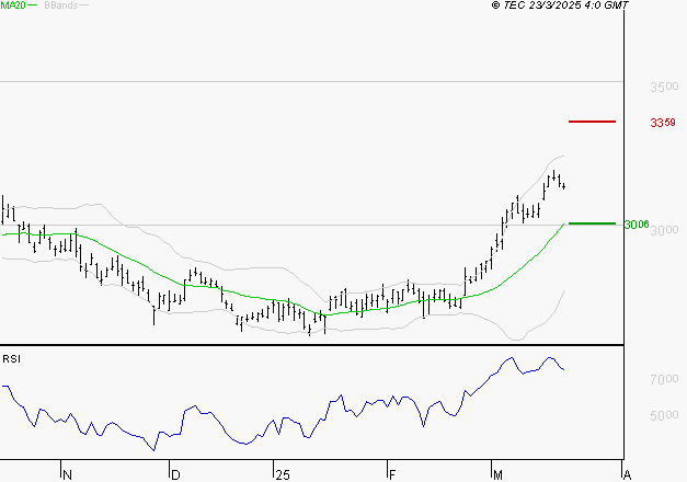 VEOLIA ENVIRONNEMENT : Risque de correction sous les résistances
