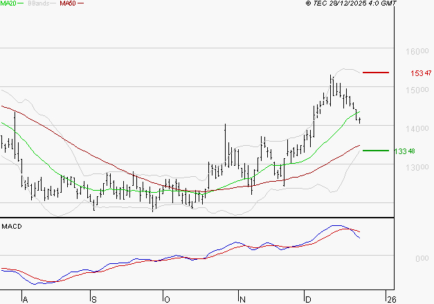 CAPGEMINI : L'indécision domine