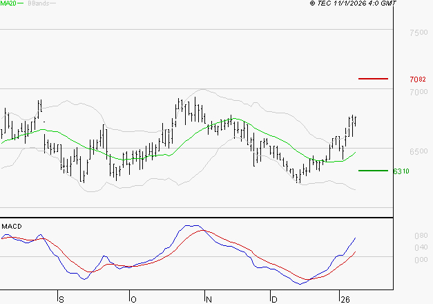 ARGAN : Le mouvement reste haussier