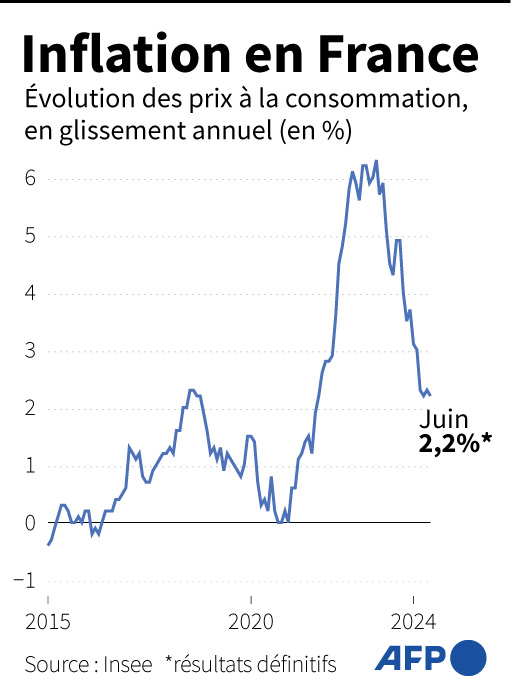 Évolution de l'indice des prix à la consommation, en glissement annuel, en %, selon l'Insee ( AFP / Sylvie HUSSON )
