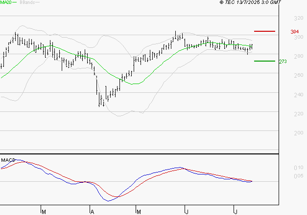VIVENDI : La situation technique est plutôt incertaine