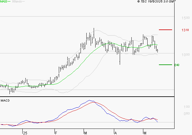 EMEIS : Une consolidation vers les supports est probable