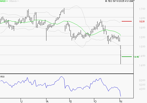 COFACE : Baissier mais survendu