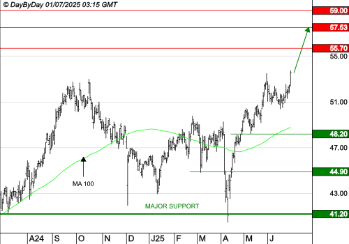 COVIVIO : La tendance de fond est clairement orientée à la hausse