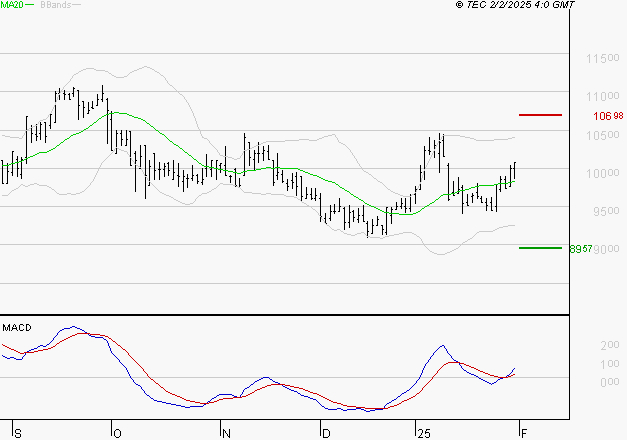 ALTAREA : Le mouvement reste haussier