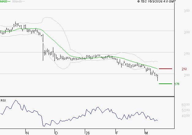 VIVENDI : Baissier mais survendu