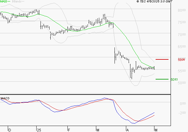 SODEXO SA : Attendre un test du support
