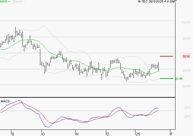 EIFFAGE : Le mouvement reste haussier