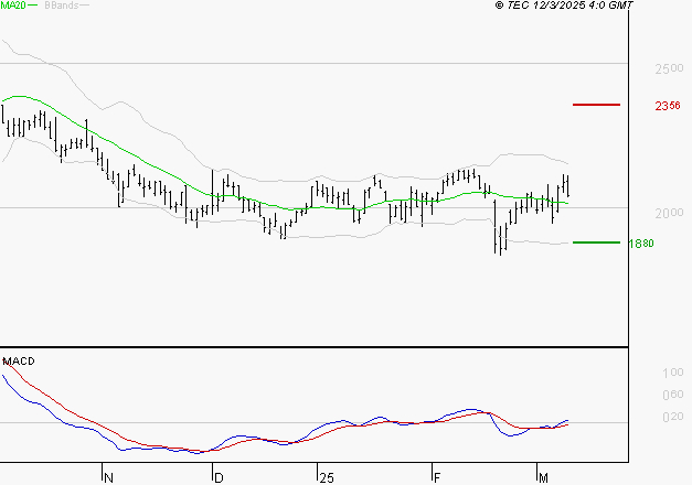 ICADE : Le mouvement reste haussier